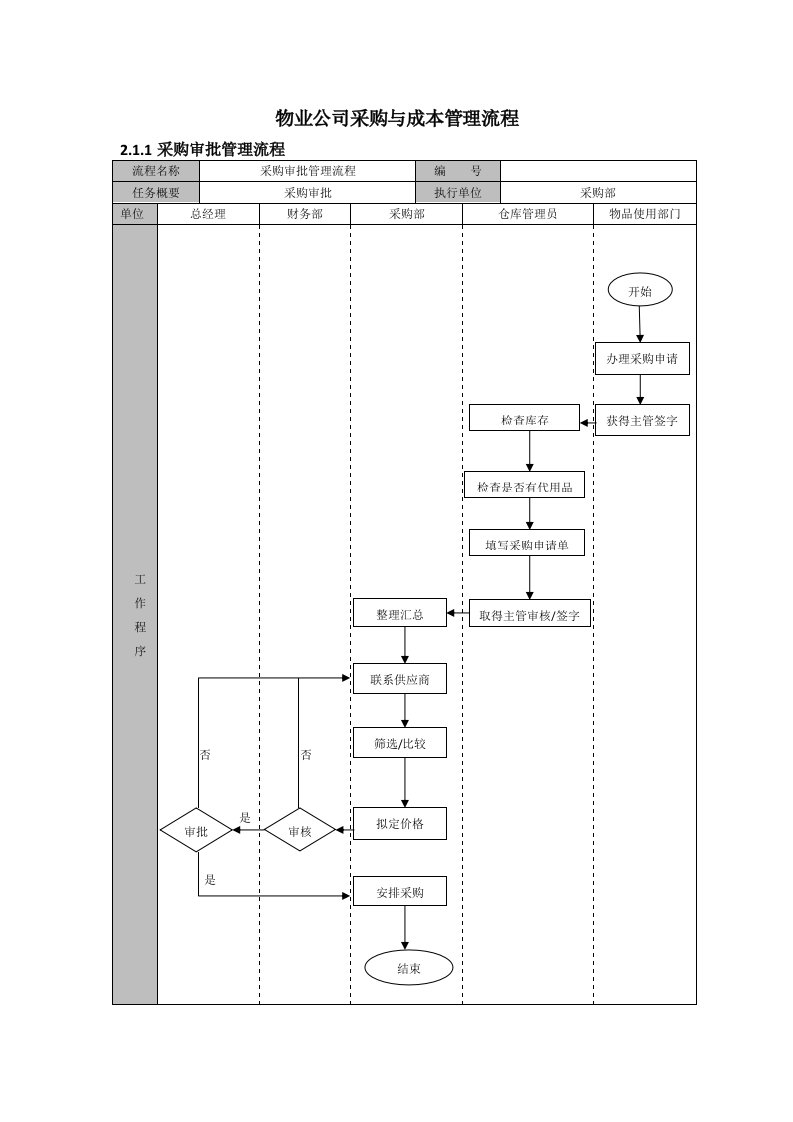 物业公司采购与成本管理流程