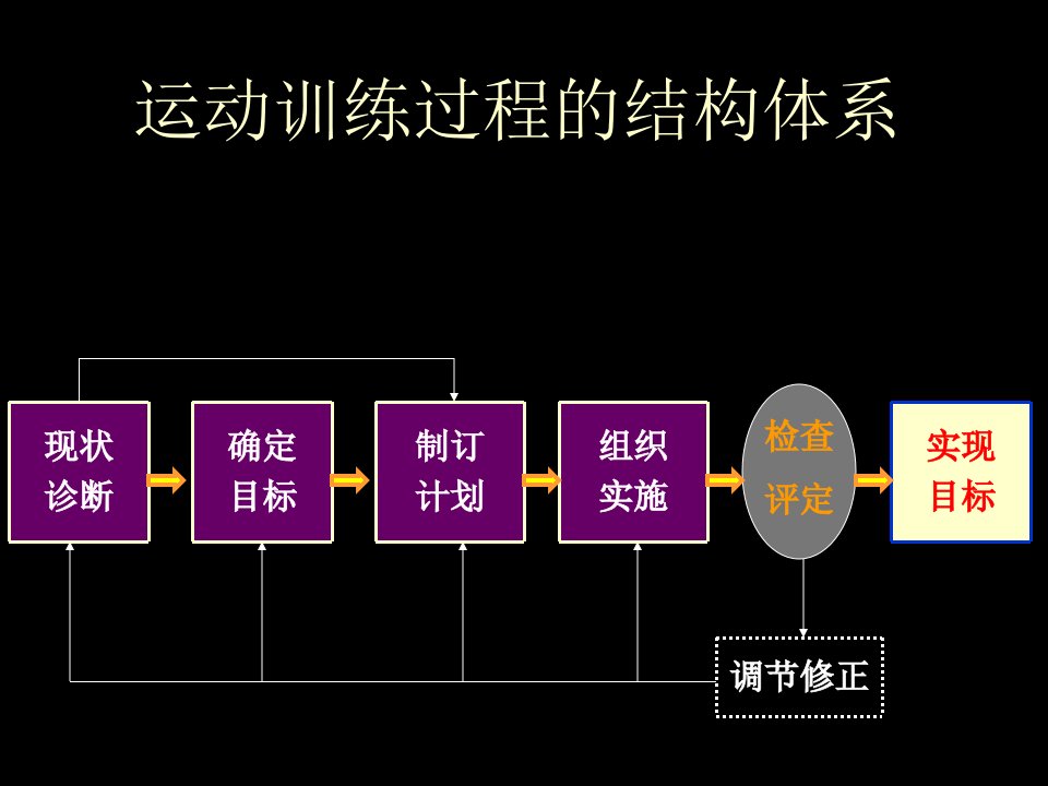 训练计划简稿3学时(第10-12章)