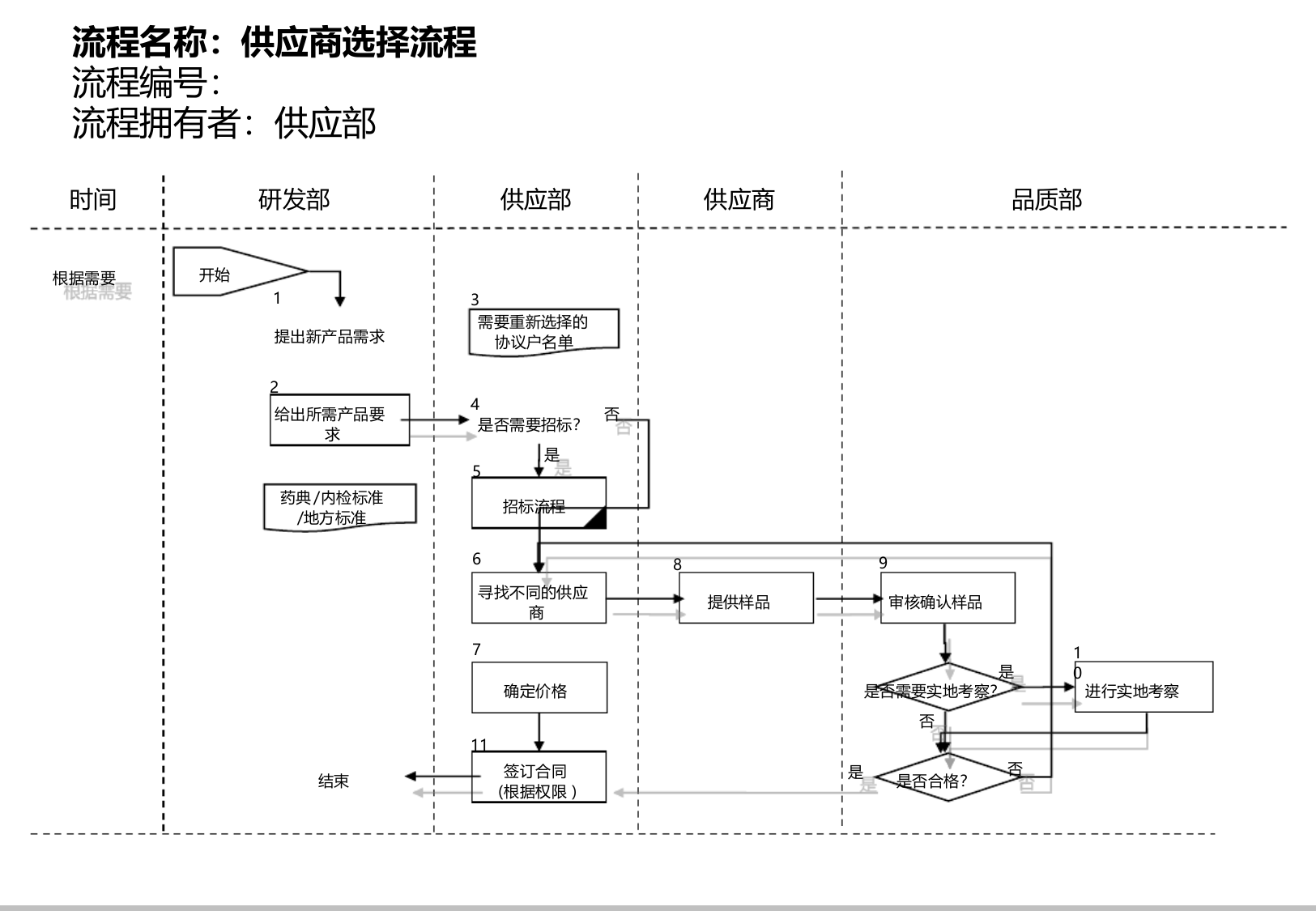 医药行业-供应商选择流程