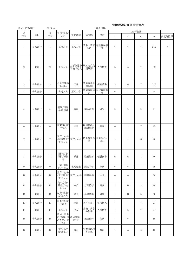 烟草行业-卷烟厂中高度危险源清单