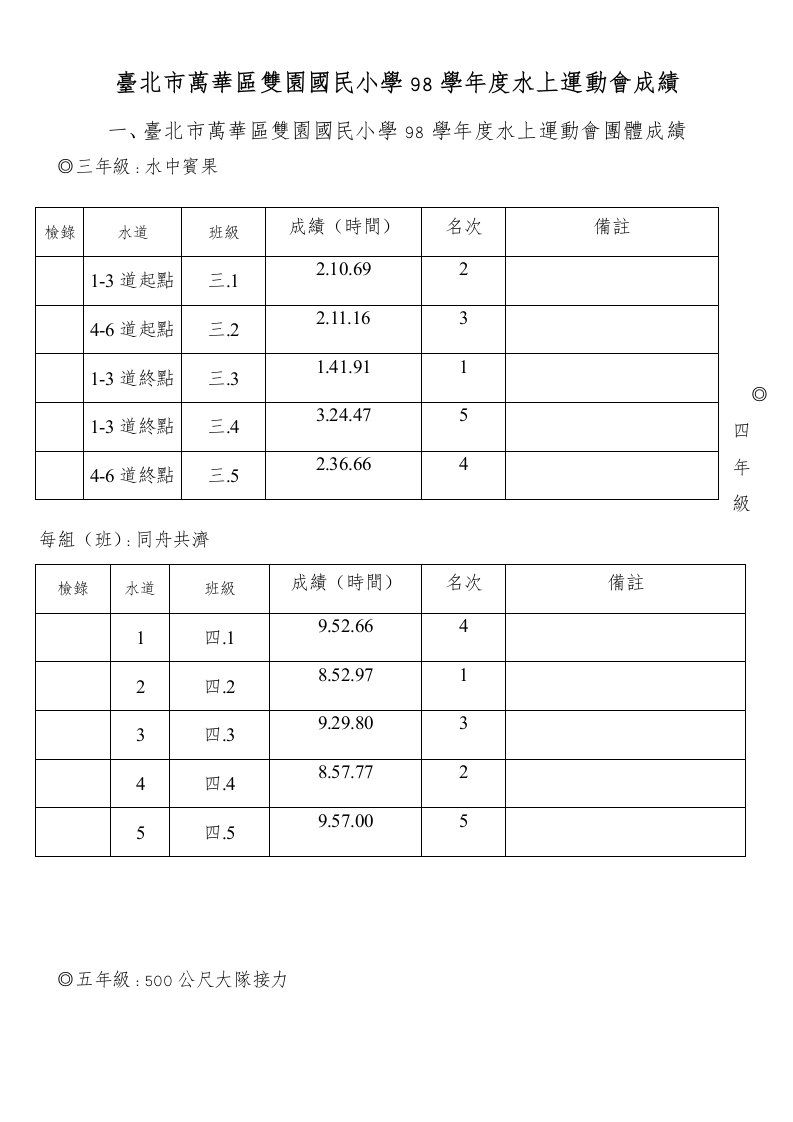 台北市万华区双园国民小学98学年度水上运动会成绩