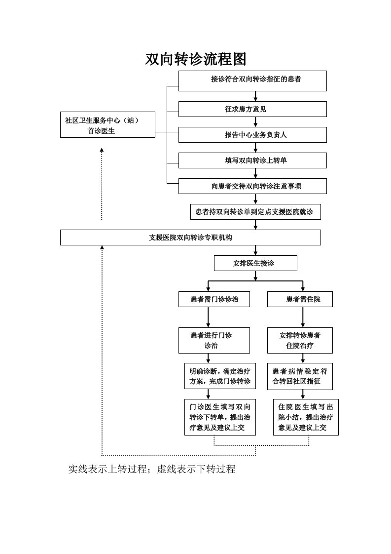 医院双向转诊流程图