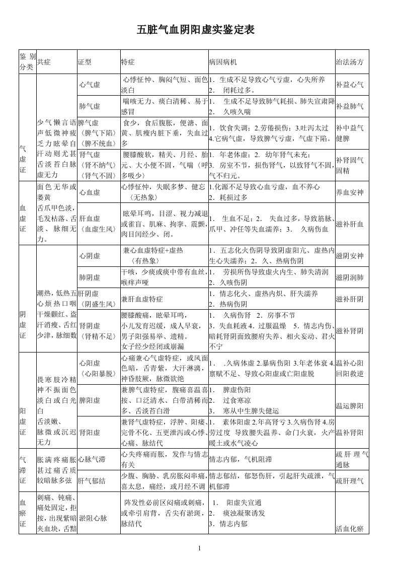 五脏气血阴阳虚实鉴定表