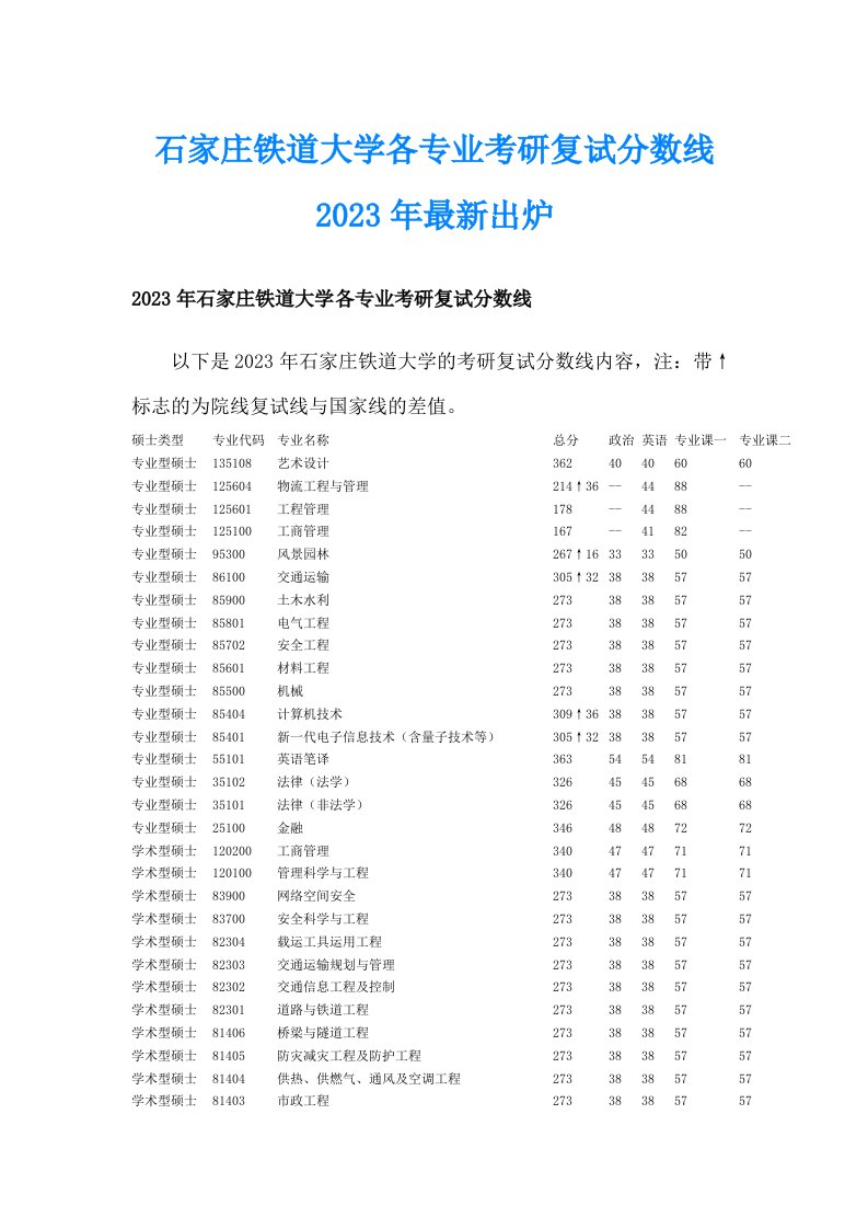 石家庄铁道大学各专业考研复试分数线2023年最新出炉