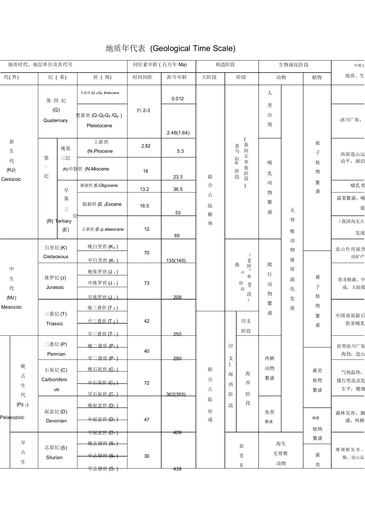 地质年代表最全版本)