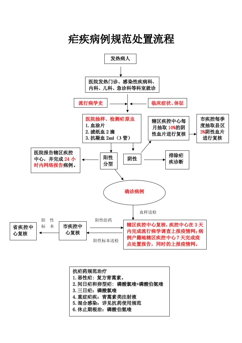 疟疾病例规范处置流程