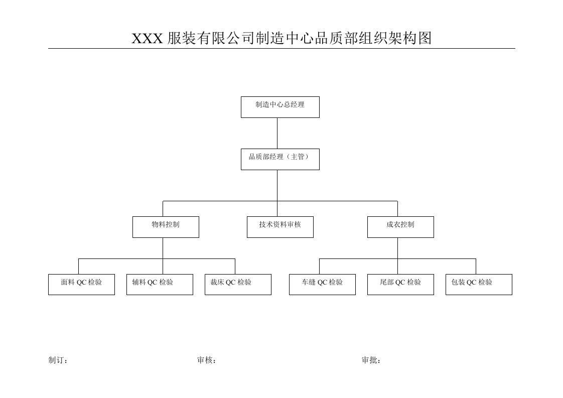 品控部组织架构图1