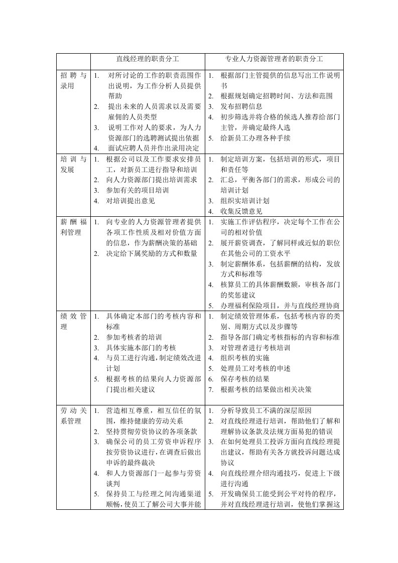 直线经理与专业人力资源管理者的职责分工