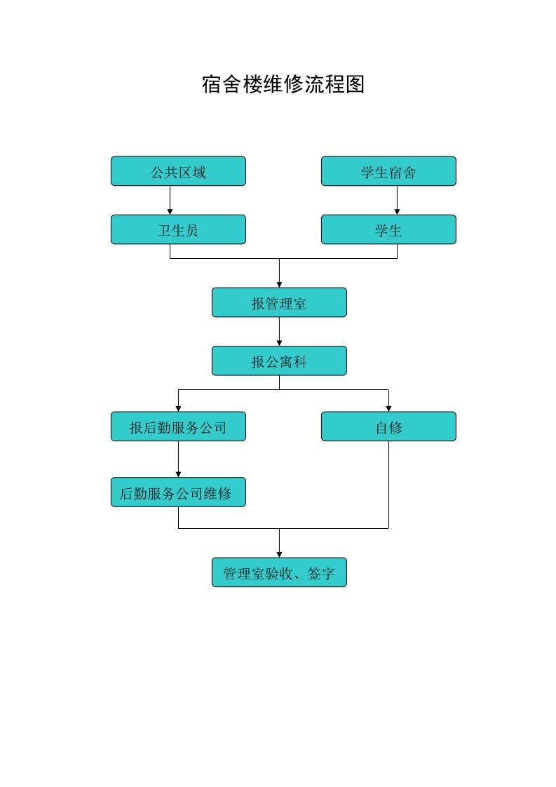 宿舍楼维修流程图