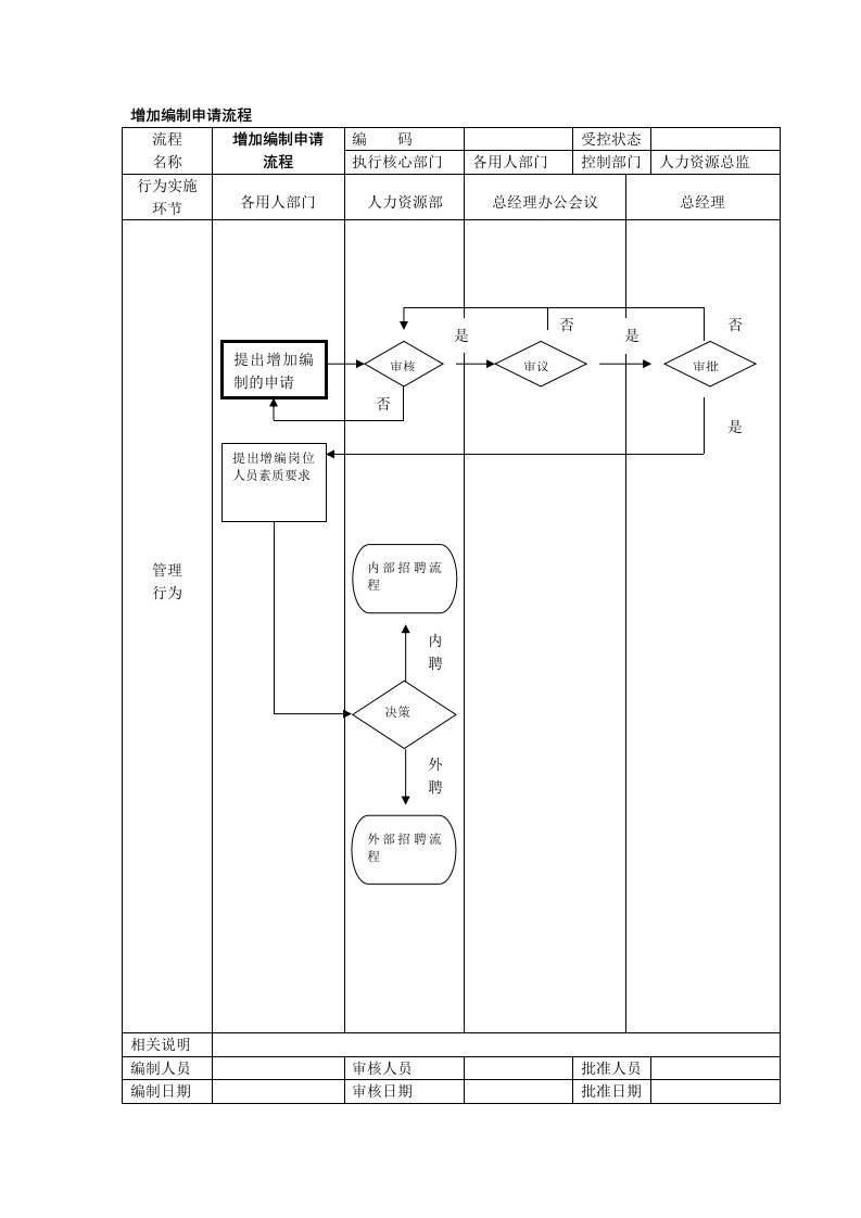 流程管理-增加编制申请流程