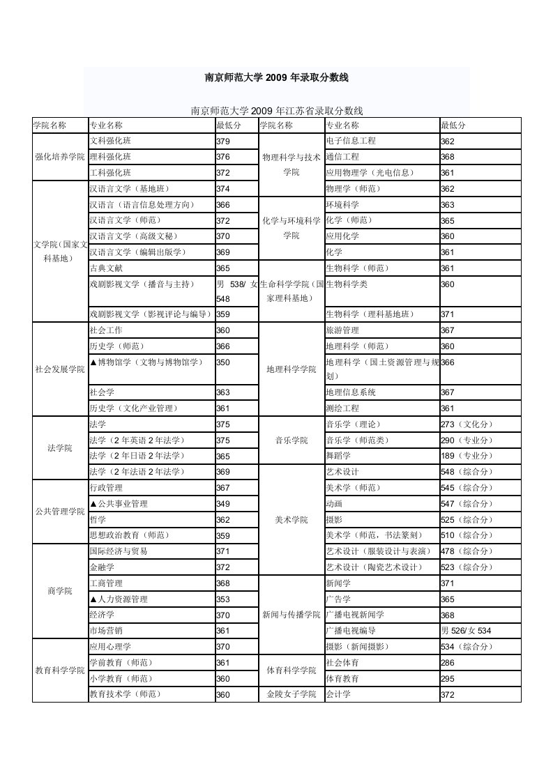 南京师范大学9年录取分数线