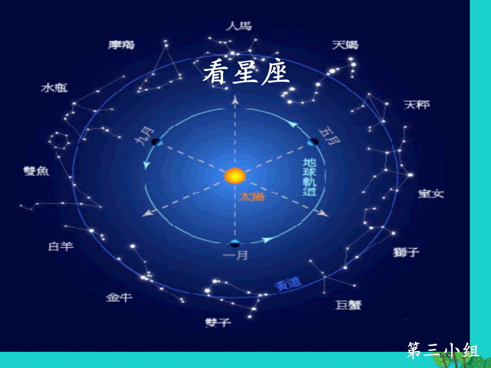 六年级科学上册看星座省公开课一等奖新名师优质课获奖PPT课件