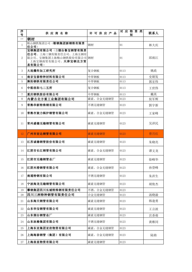 lpec实用度中国石化一级网络供应商名单(第