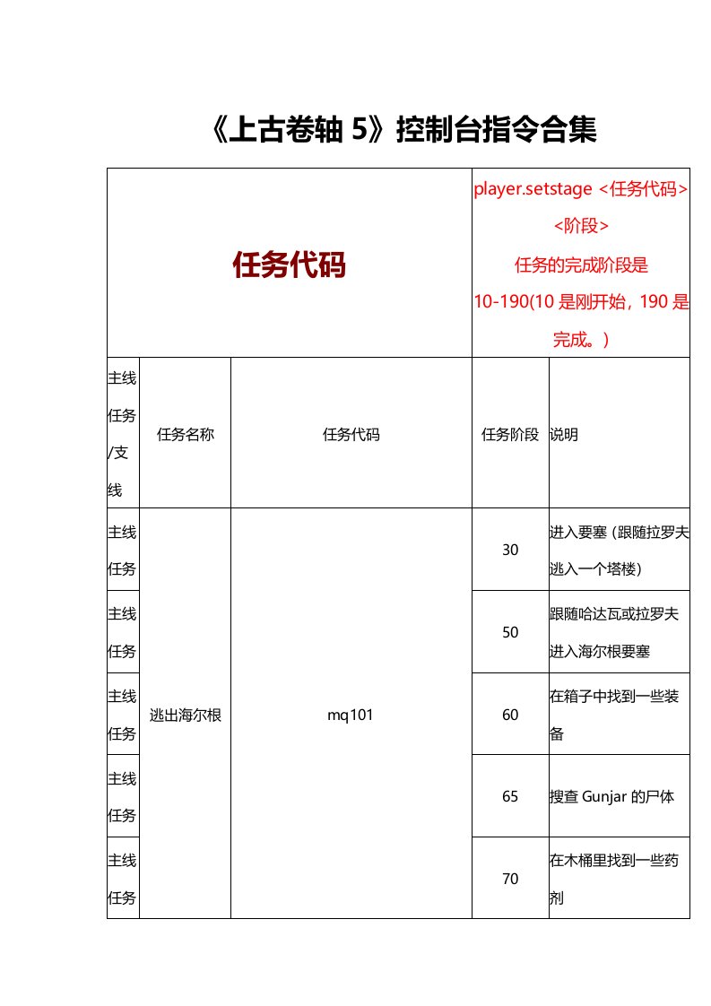 上古卷轴5任务代码大全