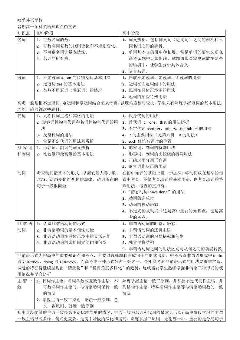 初中升高中英语衔接语法知识点