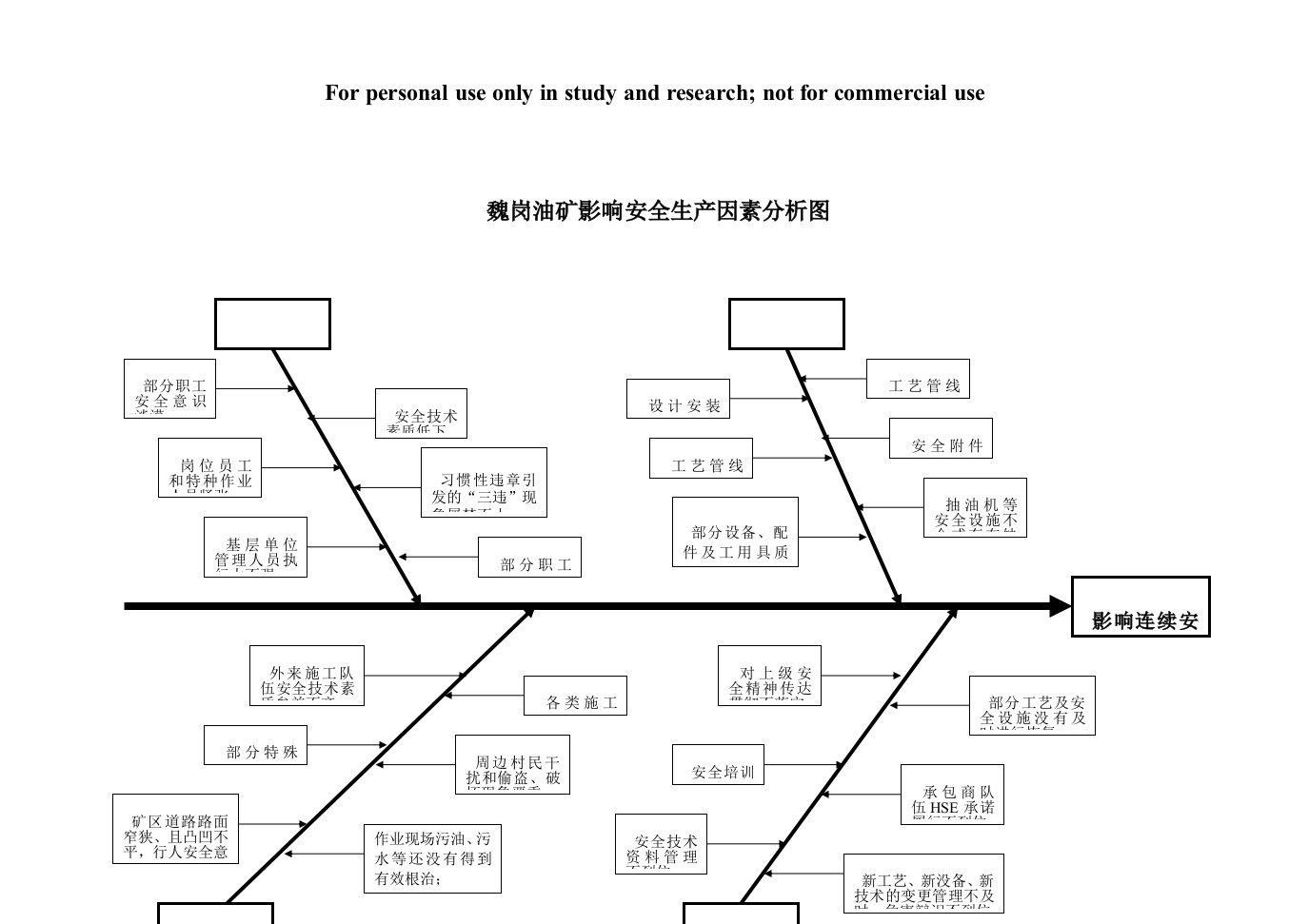 魏岗油矿影响安全生产因素分析图