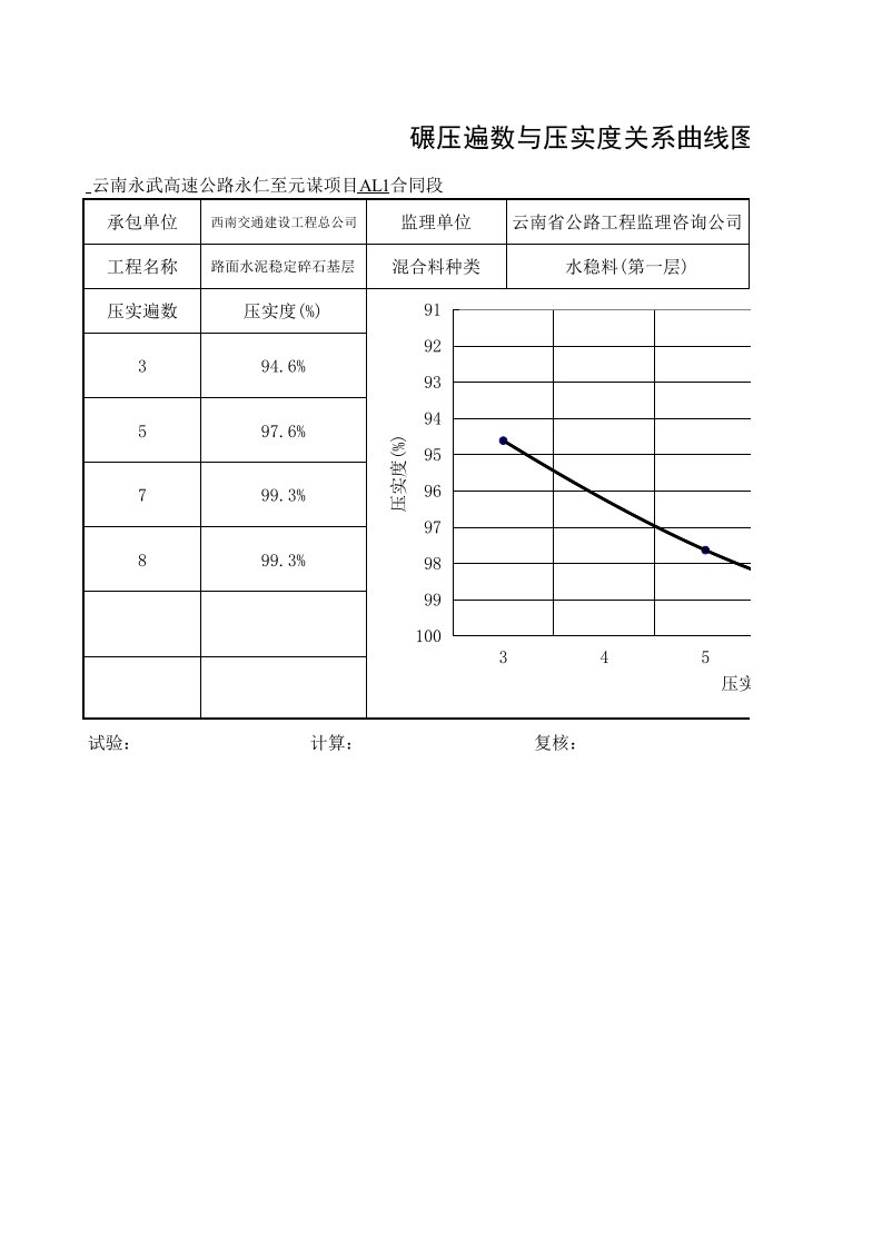 碾压遍数与压实度关系曲线图