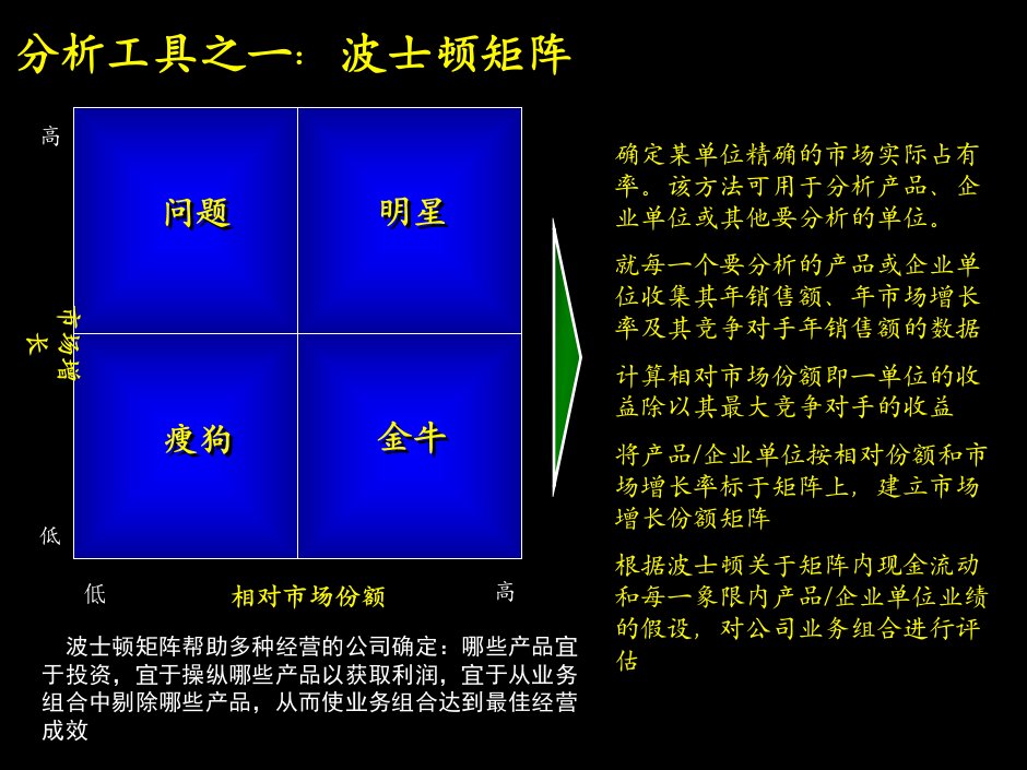 咨询工具与方法模型讲义