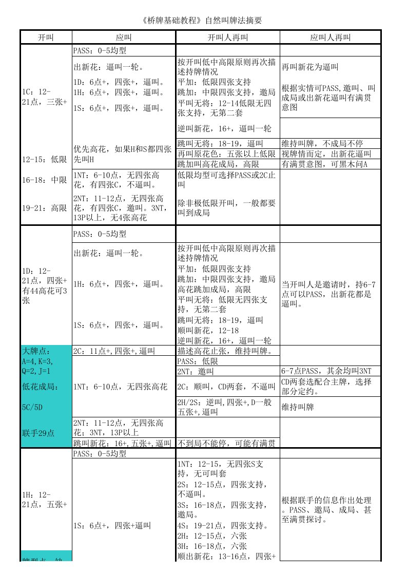 自然叫牌法简表(桥牌基础教程)