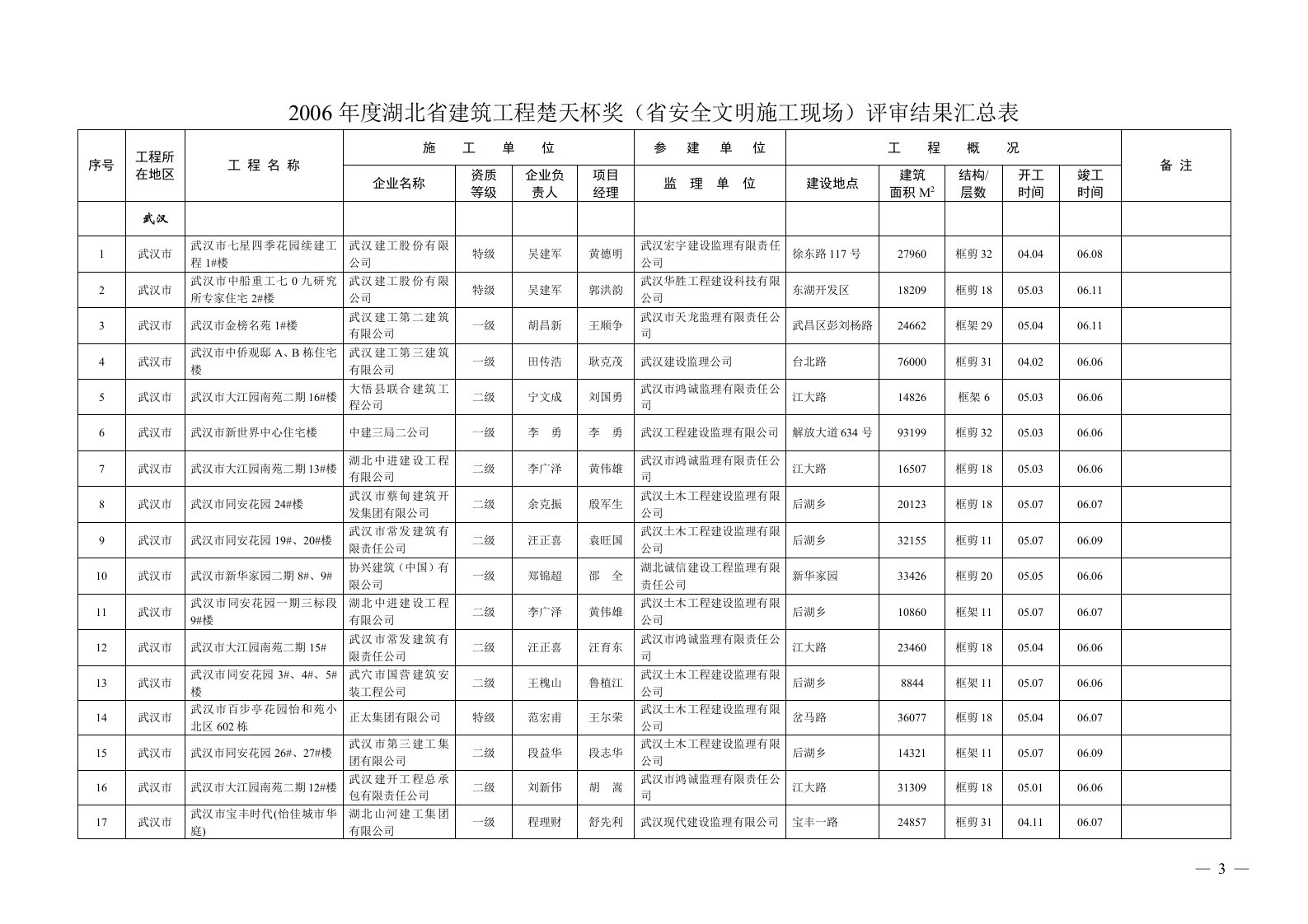 建筑工程楚天杯奖(省安全文明施工现场)评审结果汇总表