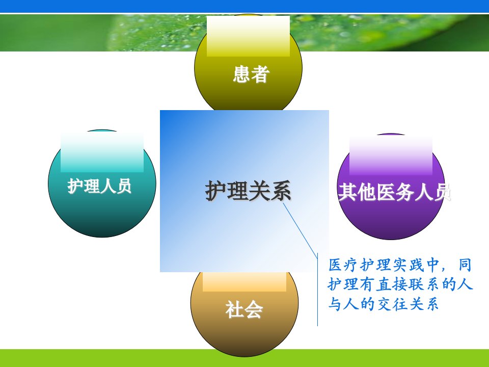 护患与护医关系道德福建卫生职业技术学院