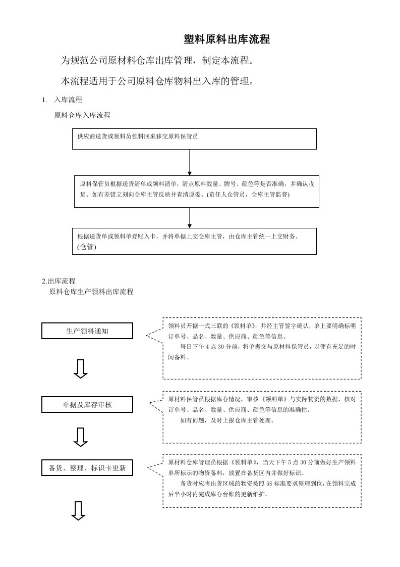 原材料仓库出库流程