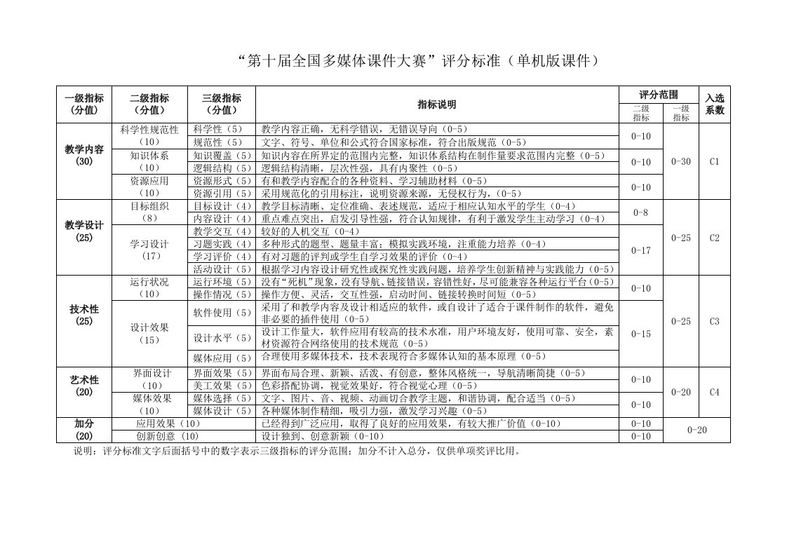 促销管理-第十届全国多媒体课件大赛评分标准表1优秀音视频媒