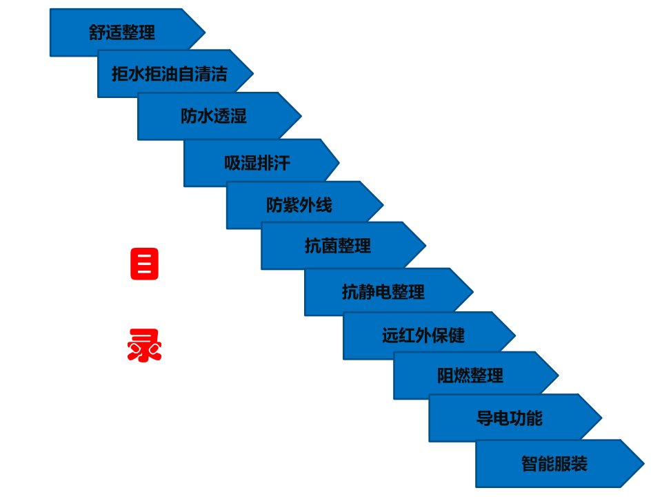 聚酯纤维纺织品功能整理及产品开发专业知识讲座