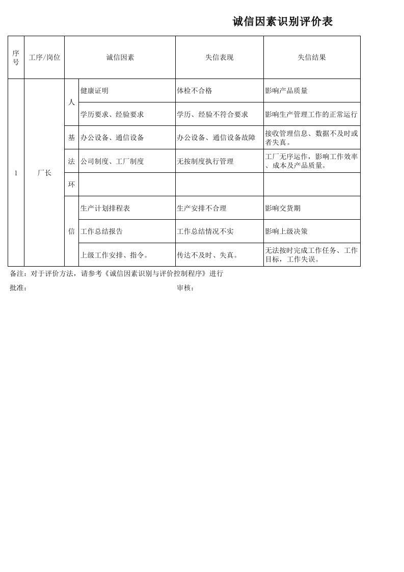 食品工厂诚信因素识别评价