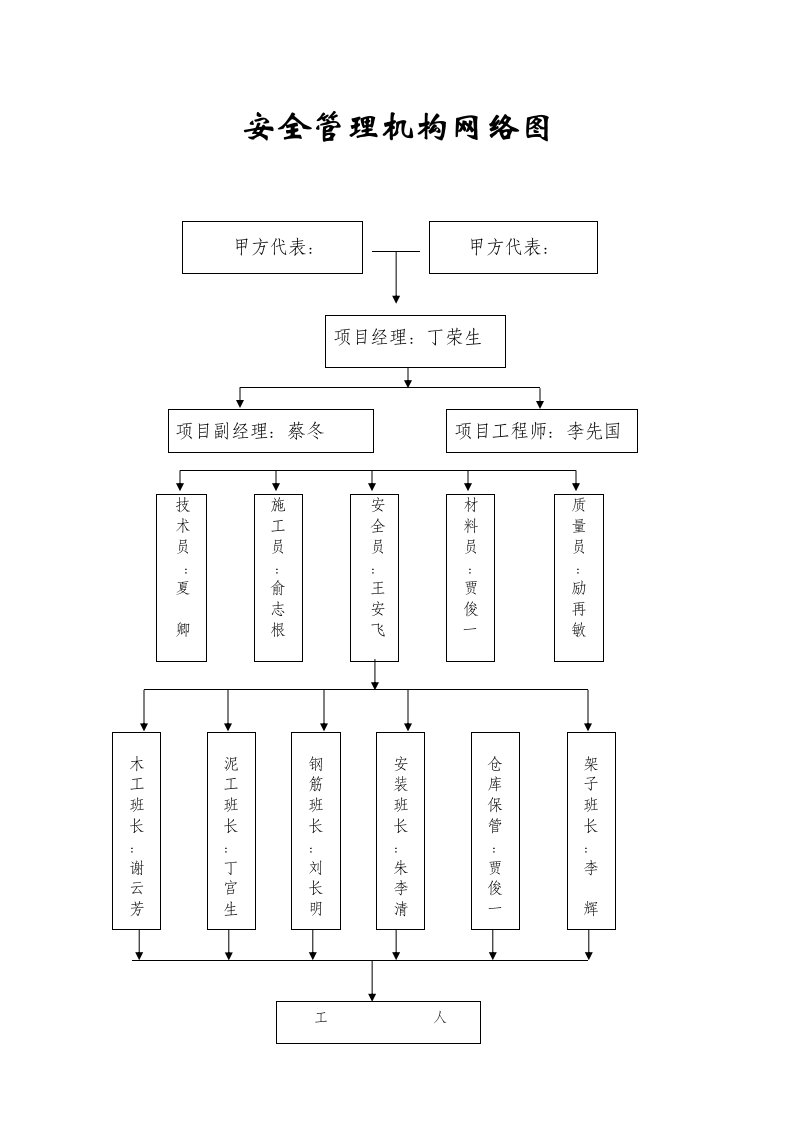 安全管理机构网络图