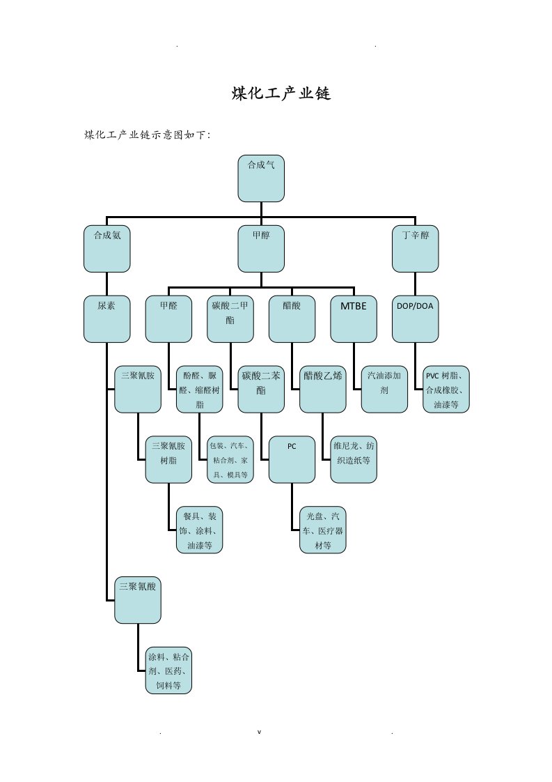 煤化工产业链