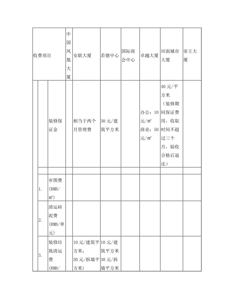 深圳市写字楼各项收费一览表