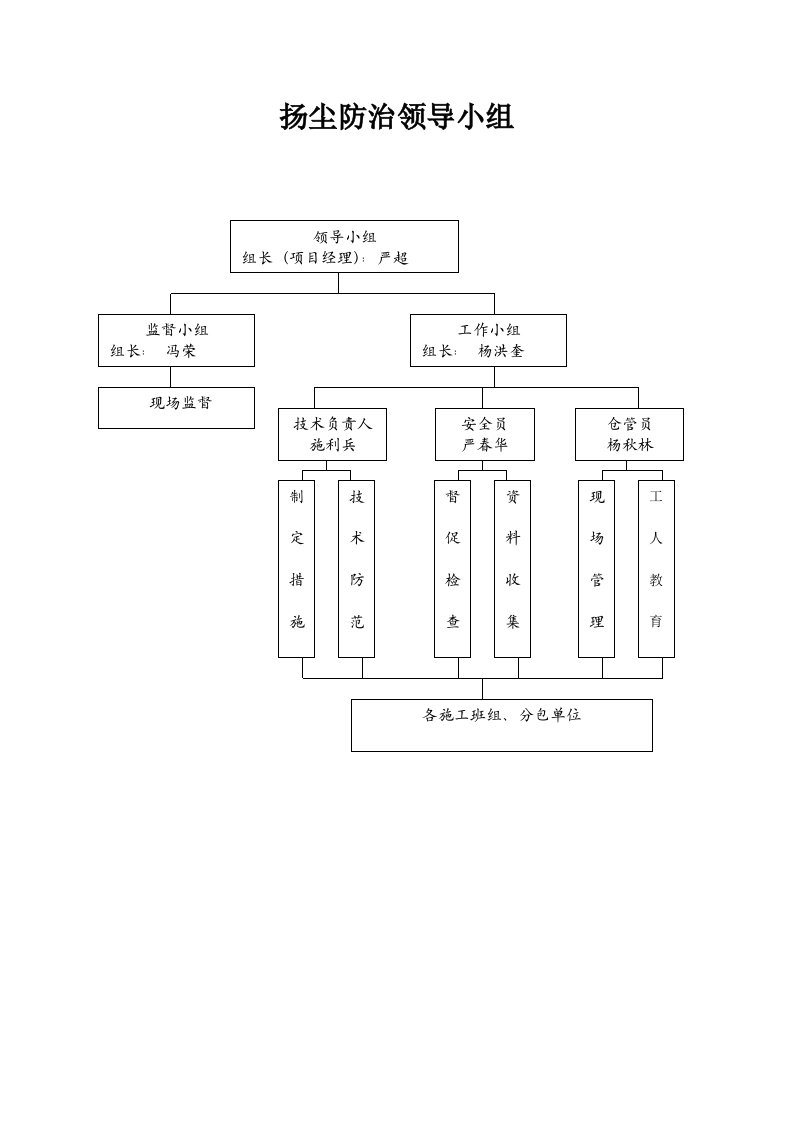 扬尘人员职责、分工、措施