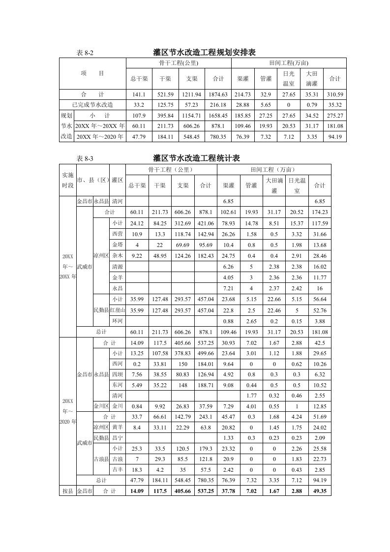 公司治理-石羊河流域重点治理规划八28重点治理措施