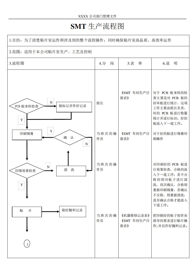 SMT生产流程图