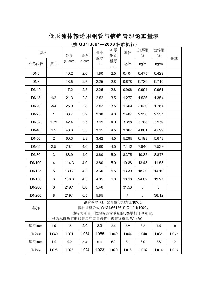 (GBT3091—2008标准)低压流体输送用钢管与镀锌管理论重量表