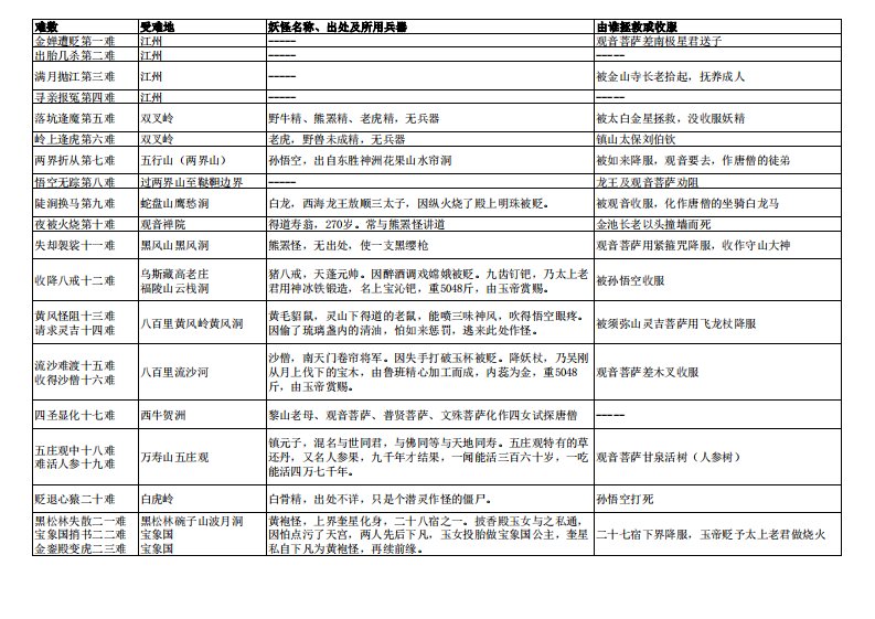 西游记八十一难详解西游记81难思维导图