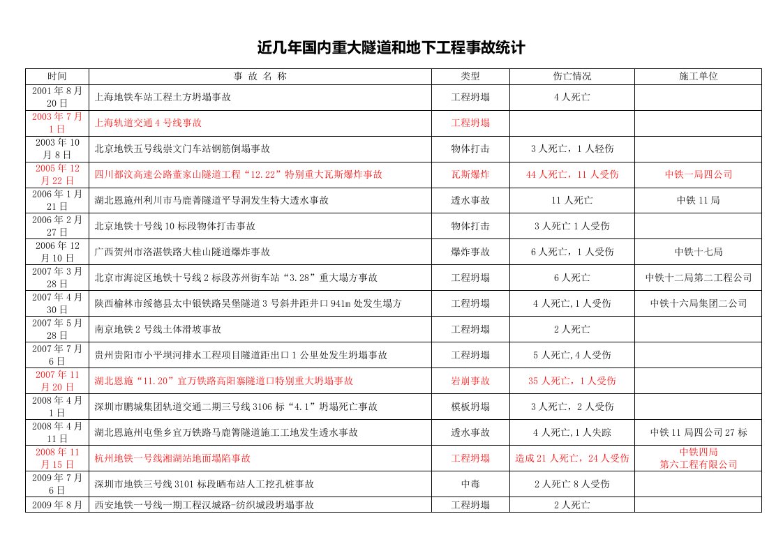 近几国内重大隧道和地下工程事故统计