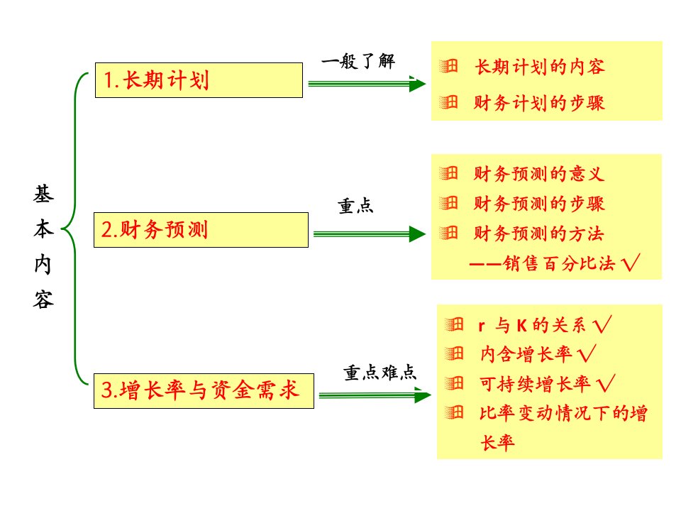 第三章长期计划与财务预测CPA