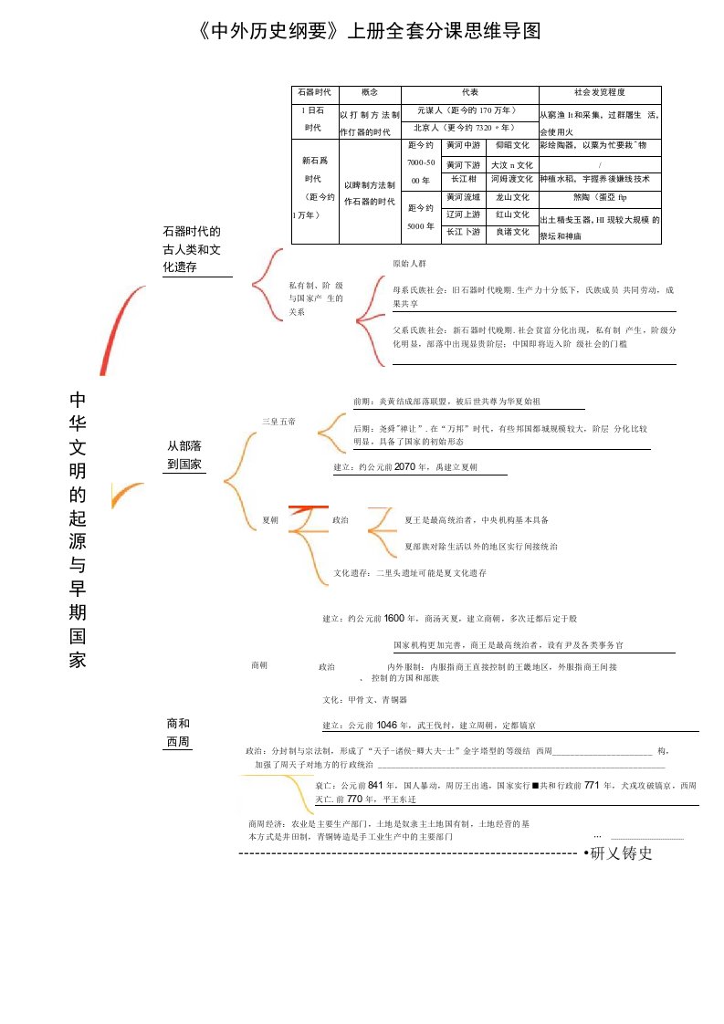 人教统编版高中历史必修中外历史纲要上册全套分课思维导图