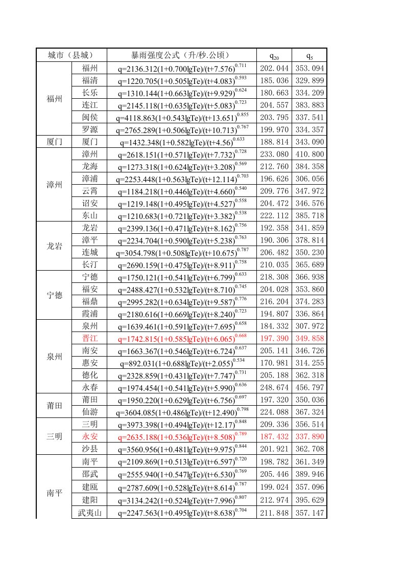 福建省暴雨强度公式