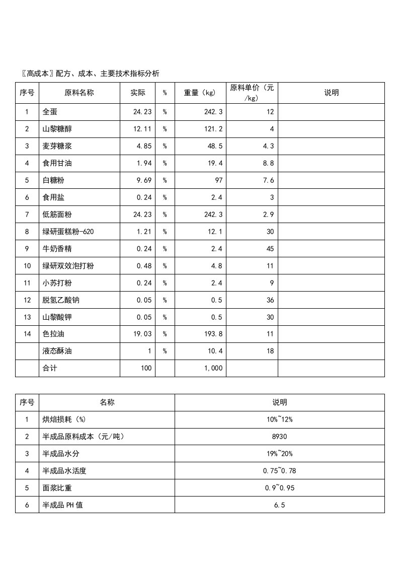 铜锣烧配方、成本、主要技术指标分析