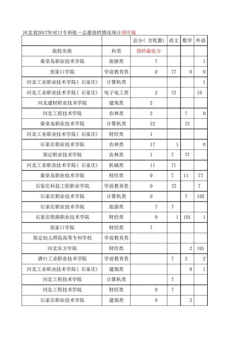 河北省2017年对口专科批一志愿投档情况统计排序版