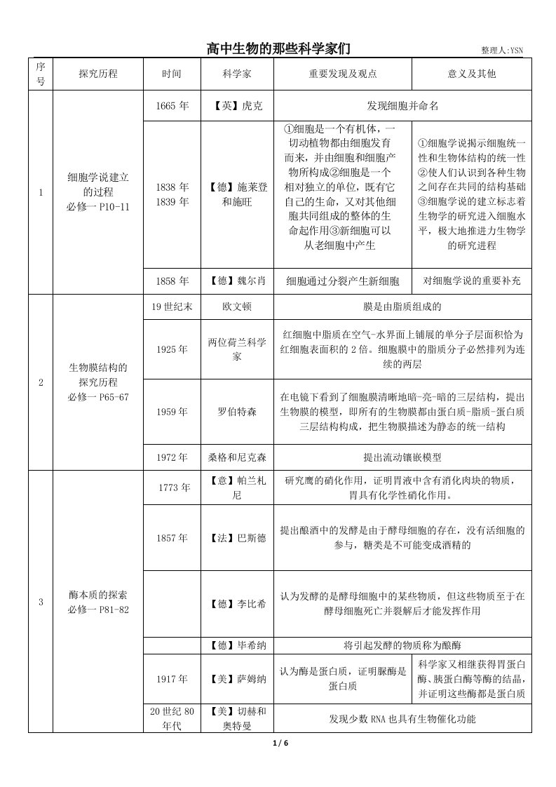 高中生物科学史科学家成就实验大全