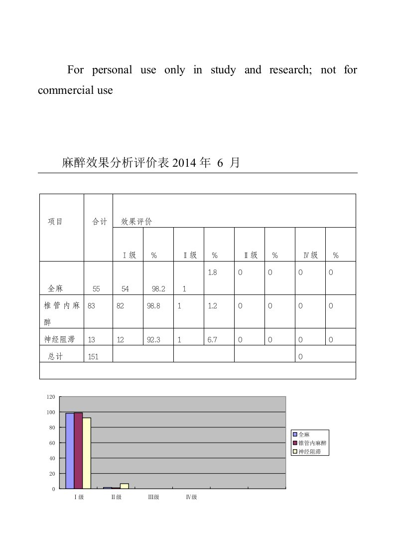 麻醉效果分析评价表