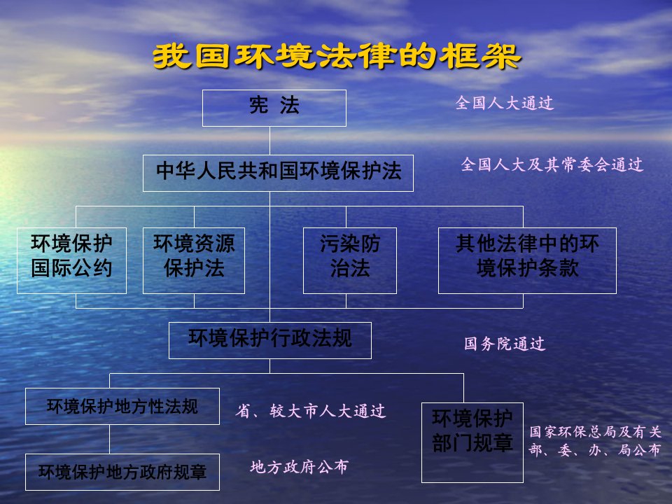 法律资料EHS内审员培训班法律法规知识部分模版课件