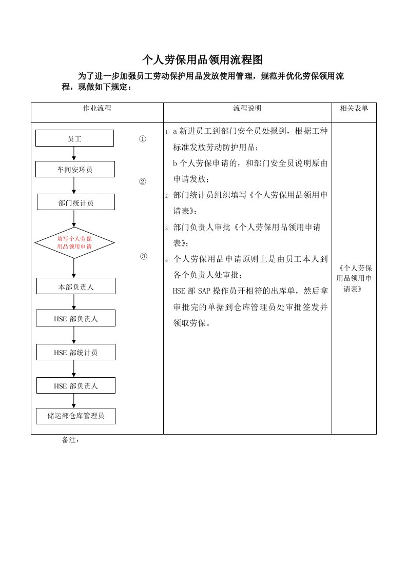 个人劳保用品领用流程图