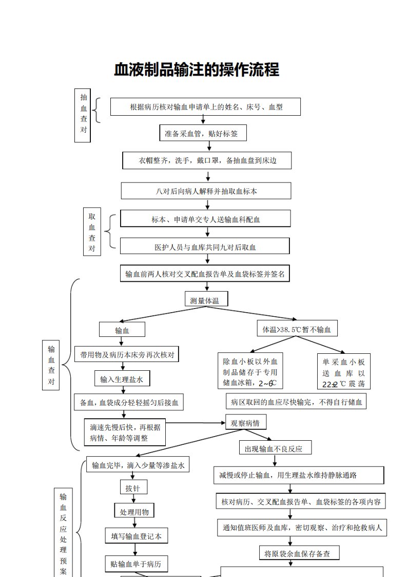 血液制品输注的操作流程