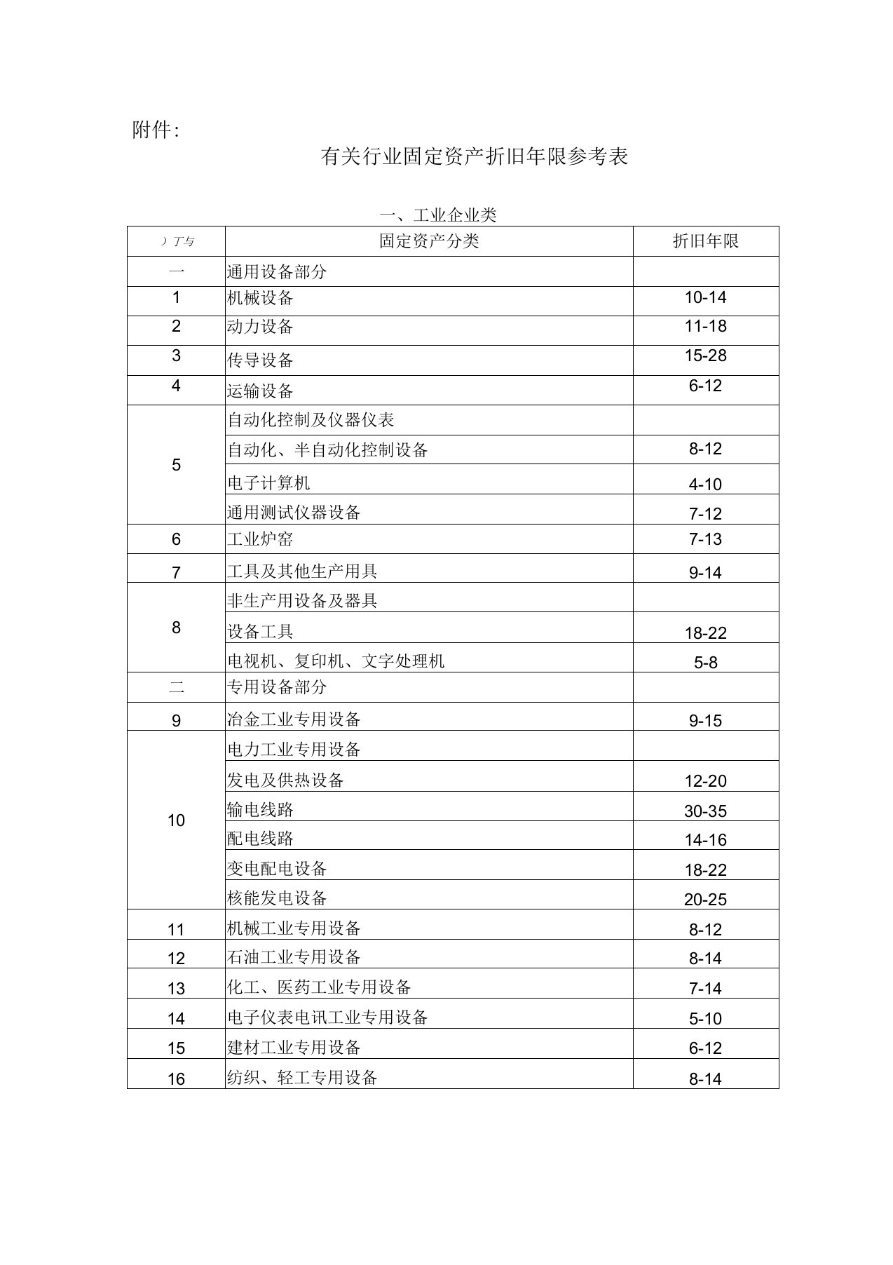 (最权威)各行业固定资产折旧年限表