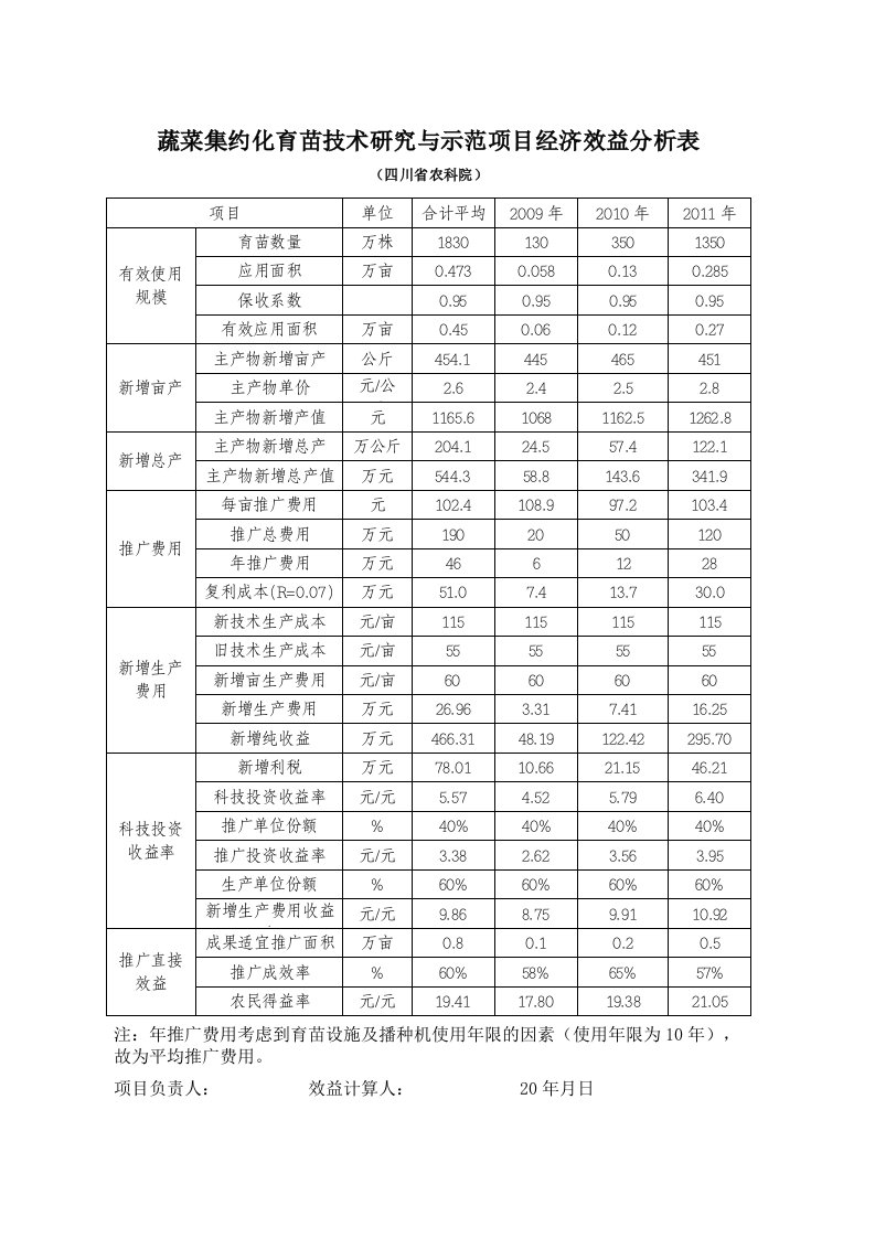 蔬菜集约化育苗技术研究与示范项目经济效益分析表文章资料教程